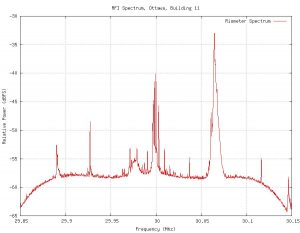Example RFI spectrum captured near Ottawa