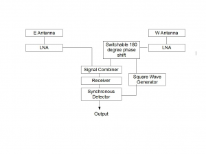 Hardware for a conventional, phase switched interferometer.