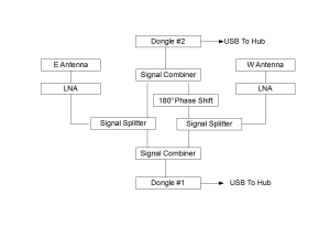  RTLSDR dongle+Gnu Radio based equivalent of a phase-switched interferometer. 