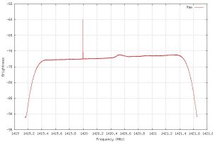 Raw data plot