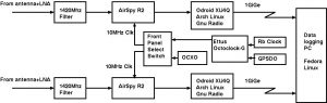 High-level schematic layout for the Spectrometer