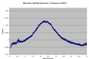 Plot of a transit of the Milky Way observed at 408 MHz using a 10ft dish and a dual RTLSDR dongle differential receiver.