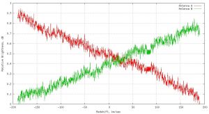 Calibration data from  the dismounted horn feeds.