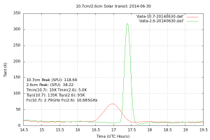 A daily solar transit recorded at both 10.7cm and 2.6cm wavelengths.
