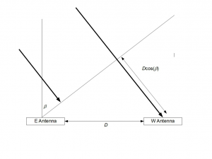 Two antennas separated east-west distance simultaneously observing a source east of the meridian. The signal reaching the west antenna travels an additional distance undergoes a phase shift.