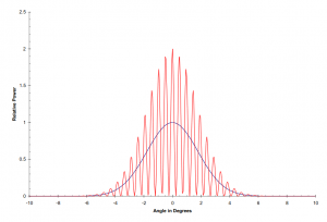 Idealized response for two 3-m antennas operating at a wavelength of 21cm 50 metres apart.