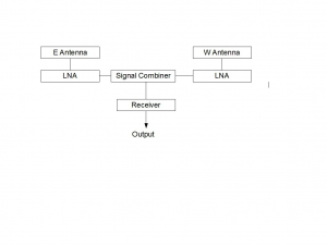 The hardware arrangement is shown includes low-noise amplifiers at the antennas to compensate for cable losses.