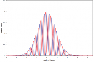 Idealized non-shifted and shifted antenna patterns.