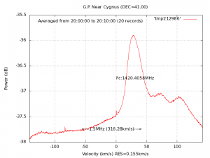 Hydrogen line spectrum indicating radial velocities.